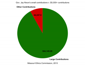 More than 90 percent of Nixon's own campaign contributions this year have come in the form of large checks. 